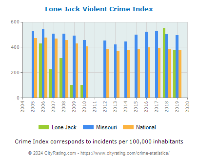 Lone Jack Violent Crime vs. State and National Per Capita