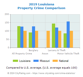 Louisiana Property Crime vs. State and National Comparison