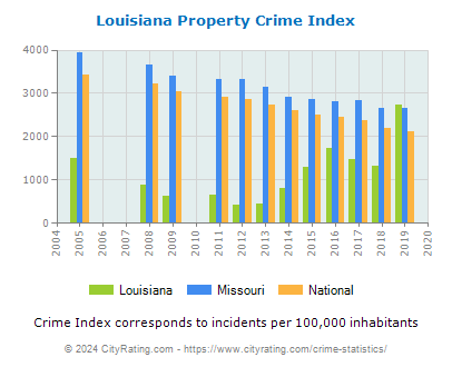 Louisiana Property Crime vs. State and National Per Capita