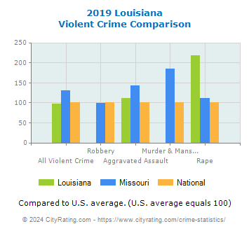 Louisiana Violent Crime vs. State and National Comparison
