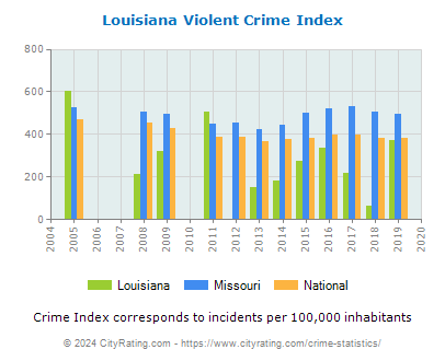 Louisiana Violent Crime vs. State and National Per Capita