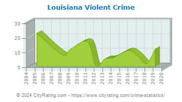 Louisiana Violent Crime