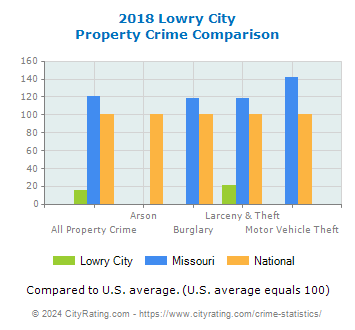 Lowry City Property Crime vs. State and National Comparison