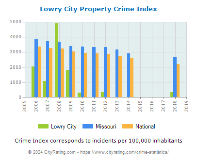 Lowry City Property Crime vs. State and National Per Capita