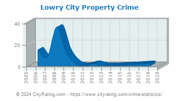 Lowry City Property Crime