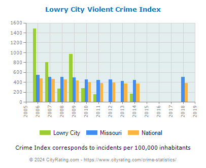 Lowry City Violent Crime vs. State and National Per Capita