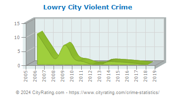 Lowry City Violent Crime