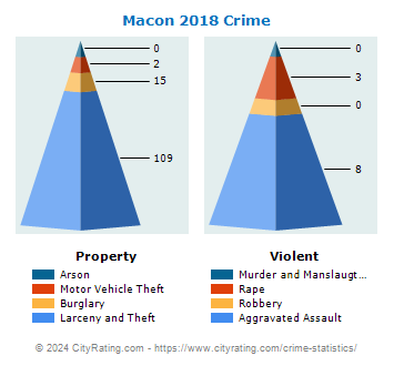 Macon Crime 2018