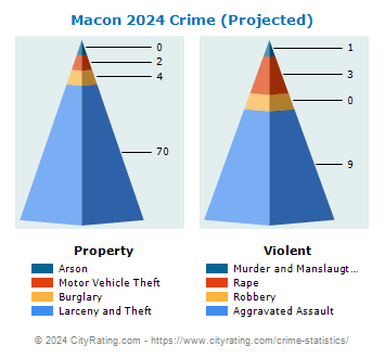 Macon Crime 2024