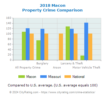 Macon Property Crime vs. State and National Comparison