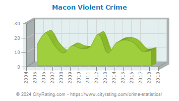 Macon Violent Crime