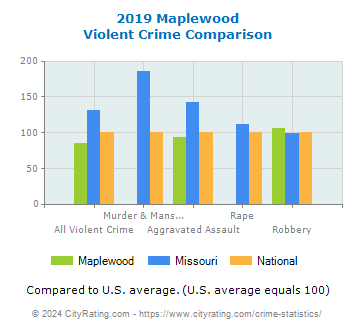 Maplewood Violent Crime vs. State and National Comparison