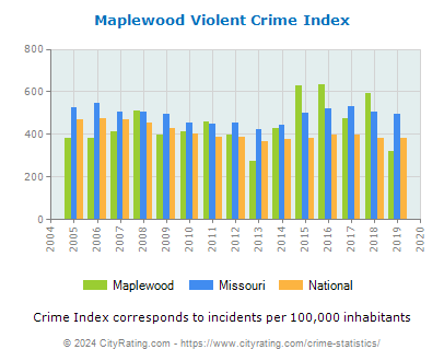 Maplewood Violent Crime vs. State and National Per Capita