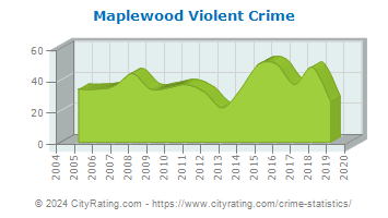 Maplewood Violent Crime