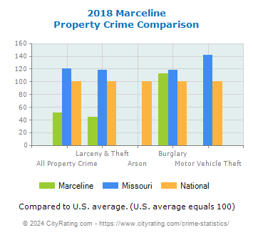 Marceline Property Crime vs. State and National Comparison