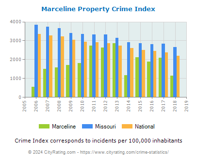 Marceline Property Crime vs. State and National Per Capita
