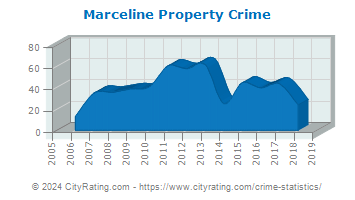 Marceline Property Crime