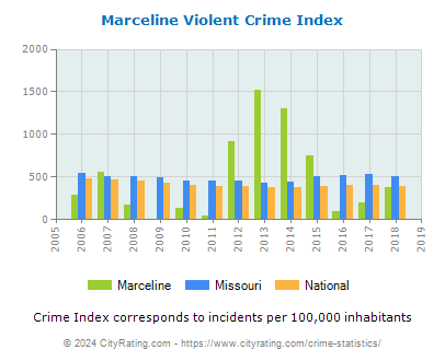 Marceline Violent Crime vs. State and National Per Capita