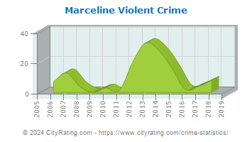 Marceline Violent Crime