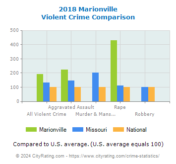 Marionville Violent Crime vs. State and National Comparison
