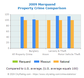 Marquand Property Crime vs. State and National Comparison