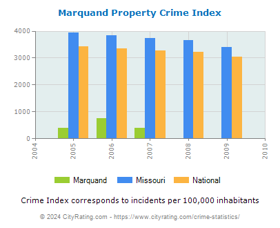 Marquand Property Crime vs. State and National Per Capita