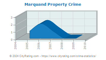 Marquand Property Crime