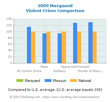 Marquand Violent Crime vs. State and National Comparison