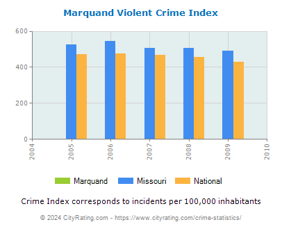 Marquand Violent Crime vs. State and National Per Capita