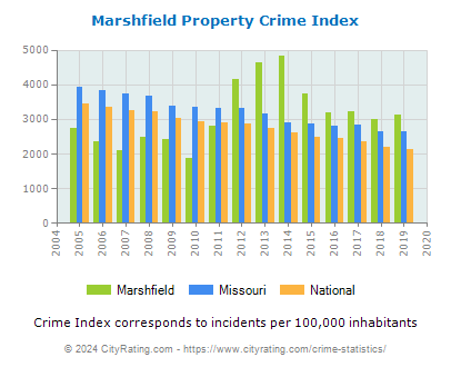 Marshfield Property Crime vs. State and National Per Capita