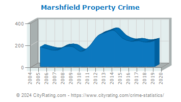 Marshfield Property Crime