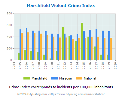 Marshfield Violent Crime vs. State and National Per Capita