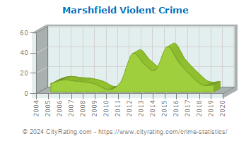 Marshfield Violent Crime