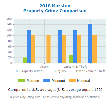 Marston Property Crime vs. State and National Comparison