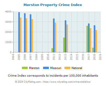 Marston Property Crime vs. State and National Per Capita