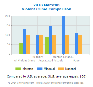 Marston Violent Crime vs. State and National Comparison