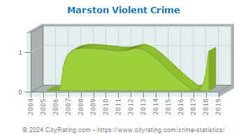 Marston Violent Crime