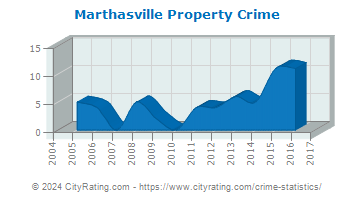 Marthasville Property Crime