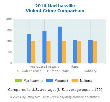 Marthasville Violent Crime vs. State and National Comparison