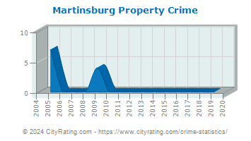 Martinsburg Property Crime