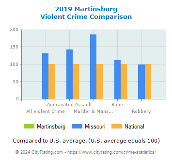 Martinsburg Violent Crime vs. State and National Comparison