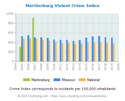 Martinsburg Violent Crime vs. State and National Per Capita