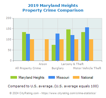 Maryland Heights Property Crime vs. State and National Comparison