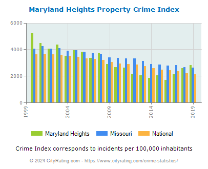 Maryland Heights Property Crime vs. State and National Per Capita