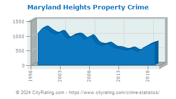 Maryland Heights Property Crime