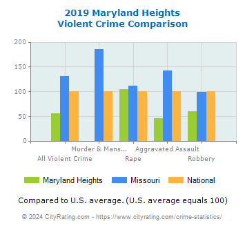 Maryland Heights Violent Crime vs. State and National Comparison