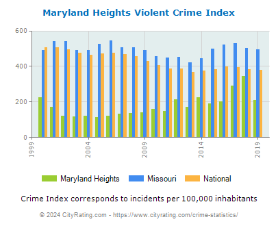 Maryland Heights Violent Crime vs. State and National Per Capita