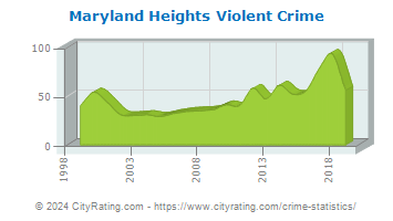 Maryland Heights Violent Crime