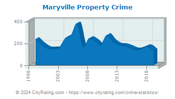 Maryville Property Crime