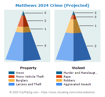 Matthews Crime 2024